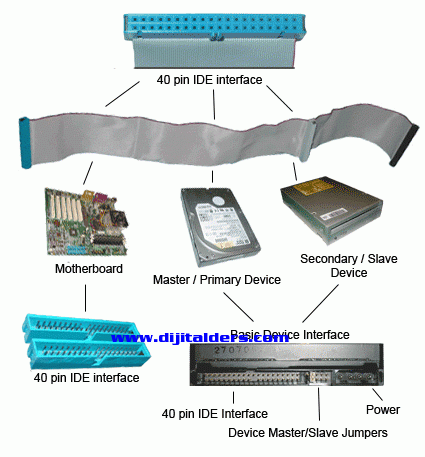 Ide, Sata, Scsı, Usb Bağlantıları Ve &Ouml;zellikleri. Veri Transfer Hızları Karşılaştırması