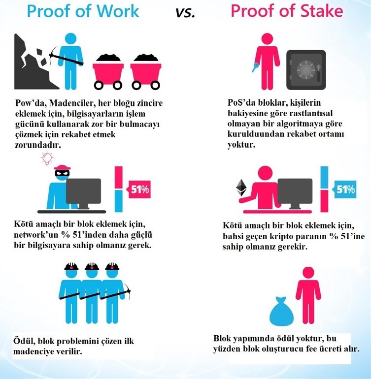 Proof of Work (PoW) nedir?